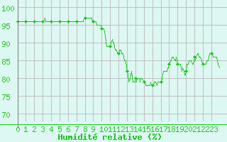 Courbe de l'humidit relative pour Metz (57)