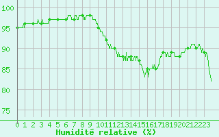 Courbe de l'humidit relative pour Lyon - Bron (69)