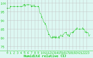 Courbe de l'humidit relative pour Rollainville (88)