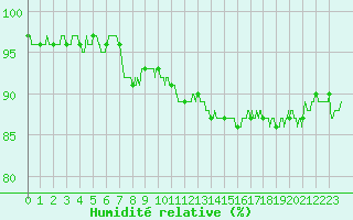 Courbe de l'humidit relative pour Nancy - Ochey (54)