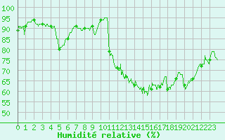 Courbe de l'humidit relative pour La Rochelle - Aerodrome (17)