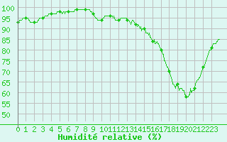 Courbe de l'humidit relative pour Rennes (35)