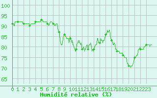 Courbe de l'humidit relative pour Nancy - Essey (54)