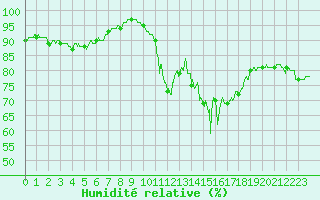 Courbe de l'humidit relative pour Cambrai / Epinoy (62)