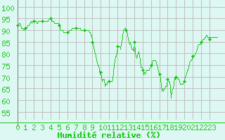 Courbe de l'humidit relative pour Nantes (44)