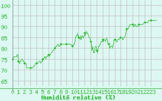 Courbe de l'humidit relative pour La Roche-sur-Yon (85)