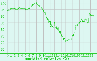 Courbe de l'humidit relative pour Albert-Bray (80)