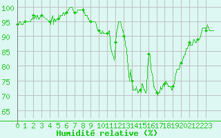 Courbe de l'humidit relative pour Muret (31)