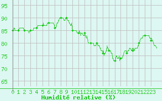 Courbe de l'humidit relative pour Poitiers (86)
