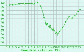 Courbe de l'humidit relative pour Pau (64)