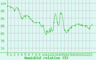 Courbe de l'humidit relative pour Ploumanac'h (22)