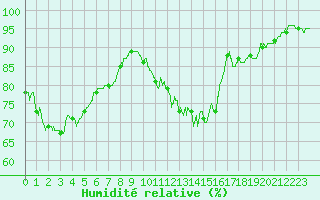 Courbe de l'humidit relative pour Pontoise - Cormeilles (95)
