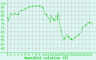 Courbe de l'humidit relative pour Amiens-Glisy (80)