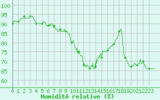 Courbe de l'humidit relative pour Saint-Auban (04)