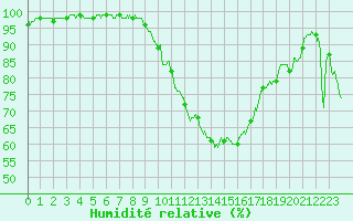 Courbe de l'humidit relative pour Biarritz (64)