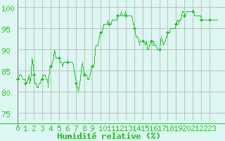 Courbe de l'humidit relative pour Cazaux (33)