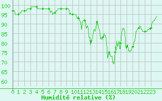 Courbe de l'humidit relative pour Deux-Verges (15)