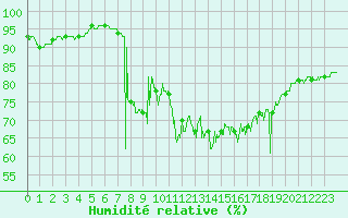 Courbe de l'humidit relative pour Steenvoorde (59)