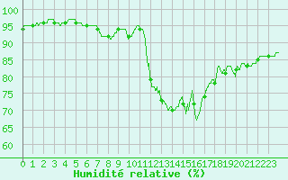 Courbe de l'humidit relative pour Bergerac (24)