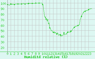 Courbe de l'humidit relative pour Chamonix-Mont-Blanc (74)