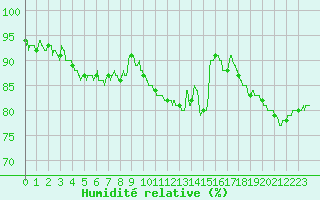 Courbe de l'humidit relative pour Charleville-Mzires (08)