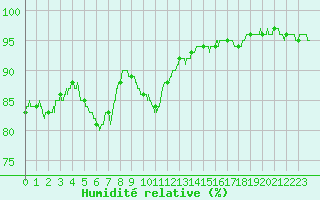 Courbe de l'humidit relative pour Melun (77)