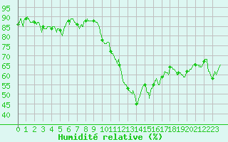 Courbe de l'humidit relative pour Calvi (2B)