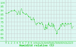 Courbe de l'humidit relative pour Evreux (27)