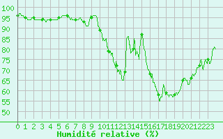 Courbe de l'humidit relative pour Chteauroux (36)