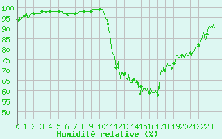 Courbe de l'humidit relative pour Aurillac (15)