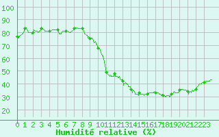 Courbe de l'humidit relative pour Montlimar (26)