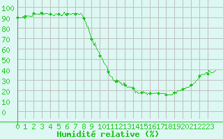 Courbe de l'humidit relative pour Bziers Cap d'Agde (34)