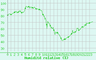 Courbe de l'humidit relative pour Millau - Soulobres (12)