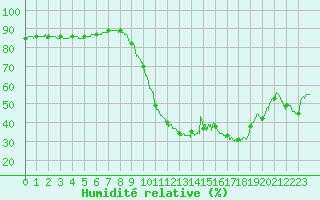 Courbe de l'humidit relative pour Istres (13)
