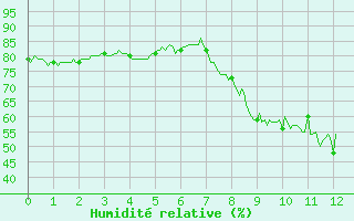 Courbe de l'humidit relative pour Saint-Chamond-l'Horme (42)