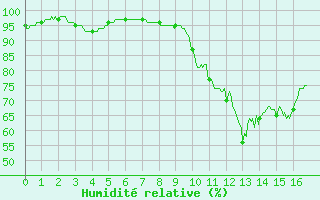 Courbe de l'humidit relative pour Saint Nicolas des Biefs (03)