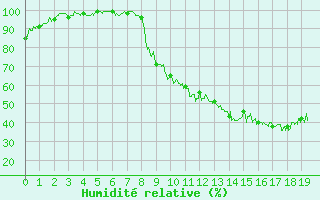 Courbe de l'humidit relative pour Cron-d'Armagnac (40)