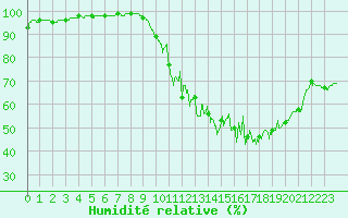 Courbe de l'humidit relative pour Chteau-Chinon (58)