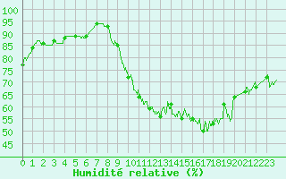 Courbe de l'humidit relative pour Melun (77)
