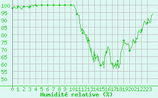 Courbe de l'humidit relative pour Saint-Quentin (02)