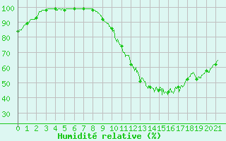 Courbe de l'humidit relative pour Mjannes-le-Clap (30)