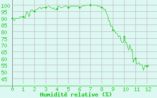 Courbe de l'humidit relative pour Dole-Tavaux (39)