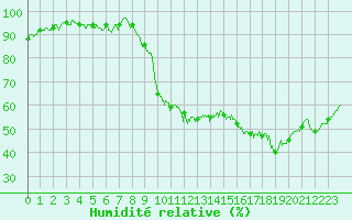 Courbe de l'humidit relative pour Auch (32)