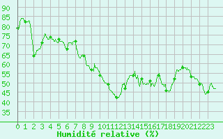 Courbe de l'humidit relative pour Toulon (83)