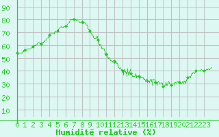 Courbe de l'humidit relative pour Paris - Montsouris (75)