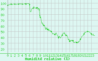 Courbe de l'humidit relative pour Laragne Montglin (05)