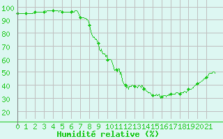 Courbe de l'humidit relative pour Valbonne-Sophia (06)