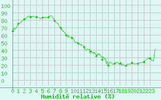 Courbe de l'humidit relative pour Carpentras (84)