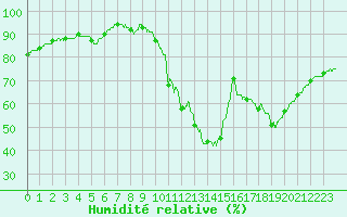 Courbe de l'humidit relative pour Angoulme - Brie Champniers (16)