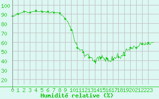Courbe de l'humidit relative pour Lanvoc (29)